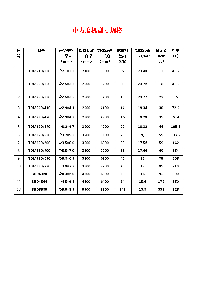 电力磨机型号规格
