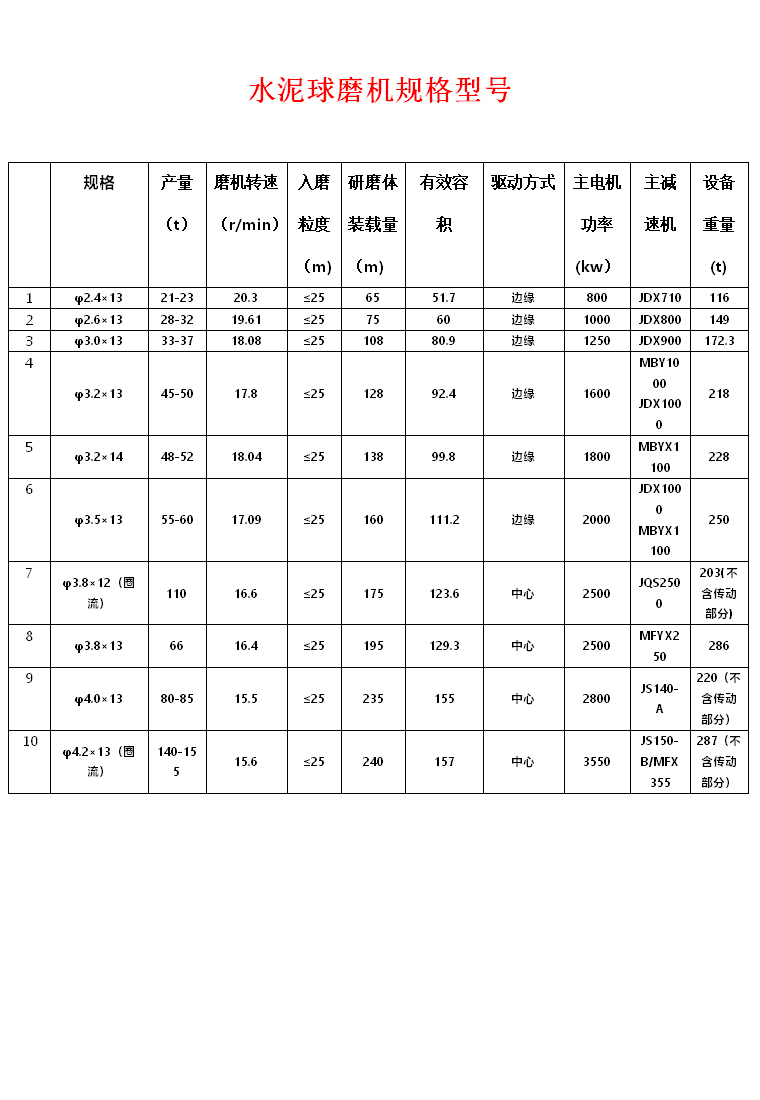 水泥球磨机规格型号